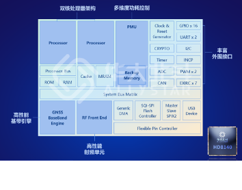 国产北斗芯片关键技术突破，助力智能产业发展新高度