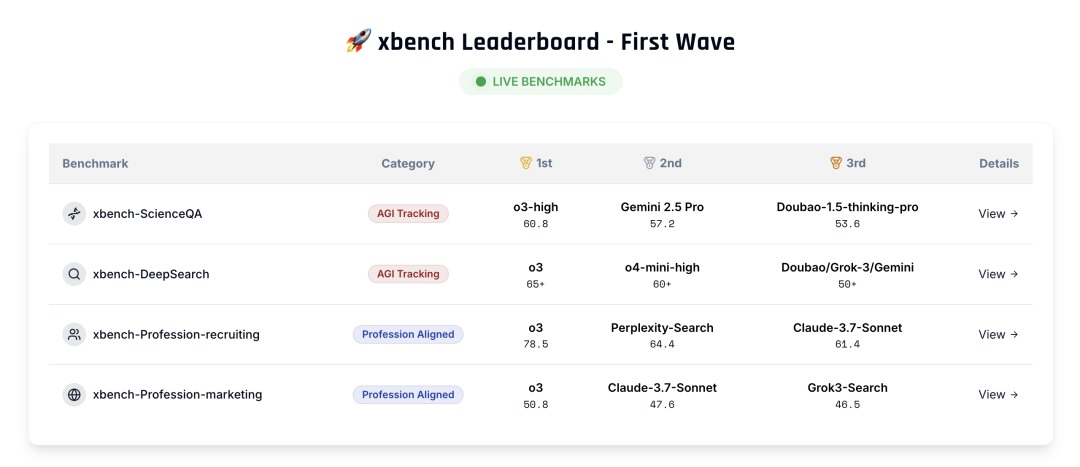 红杉中国发布AI智能体基准测试工具xbench，OpenAI