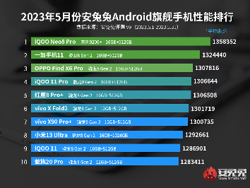 联发科天玑9200+登顶安卓旗舰性能榜首，全大核架构引领芯片