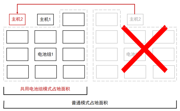 集成电路产业转型期UPS供电架构优化与储能解决方案(图4)