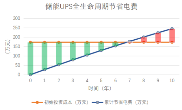 集成电路产业转型期UPS供电架构优化与储能解决方案(图6)