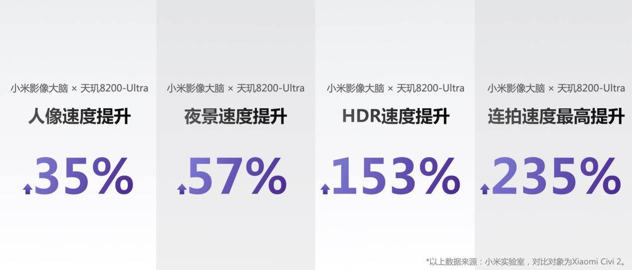 联发科携手小米定义天玑8200-Ultra，影像大脑首次落地移动平台(图5)