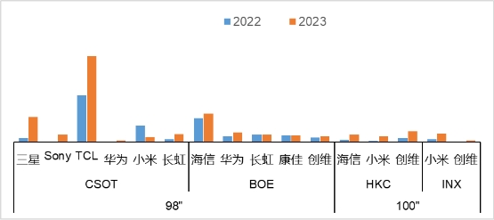 98英寸电视 dominate超大屏市场 画质优势明显受热捧