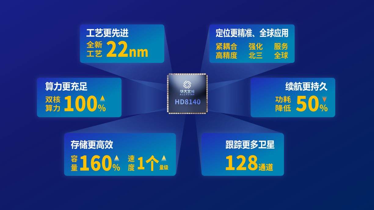 第四代北斗芯片正式发布 计算能力提升100%(图3)