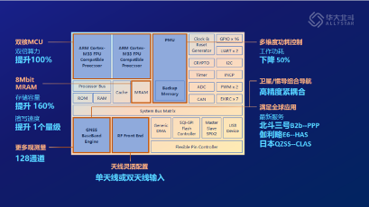 第四代北斗芯片正式发布 运算存储性能大幅跃升(图4)