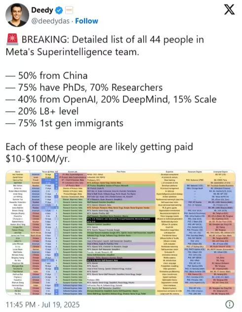Meta超级智能实验室挖角AI人才 重金招揽OpenAI前员