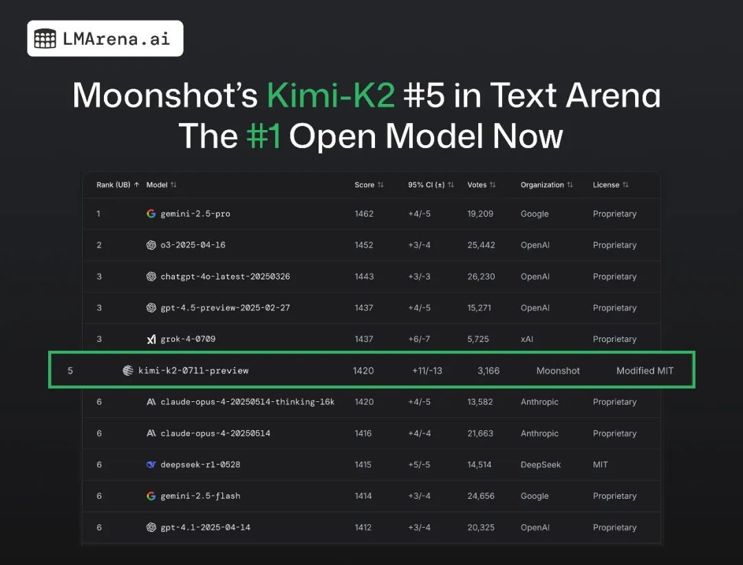 国产AI模型崛起！Kimi K2登顶开源榜单第一，中国模型占