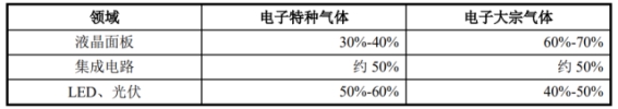 电子气体成为电子产品制造关键材料 国产化进程加速推进(图3)