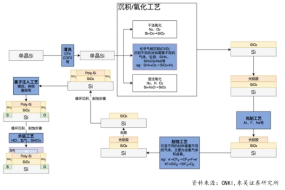 电子气体成为电子产品制造关键材料 国产化进程加速推进(图2)