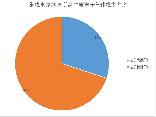 电子气体成为电子产品制造关键材料 国产化进程加速推进(图4)