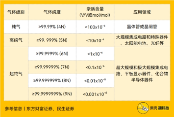电子气体成为电子产品制造关键材料 国产化进程加速推进(图5)