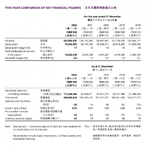 比亚迪2022年报解读：营收超4240亿净利润增长445%