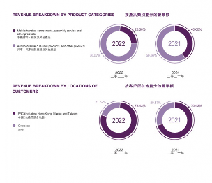 比亚迪2022年报解读：营收超4240亿净利润增长445%(图2)