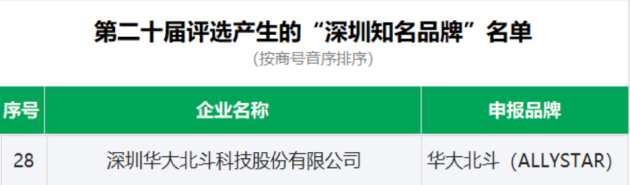 华大北斗入选深圳知名品牌 二十年评选活动见证企业实力(图2)
