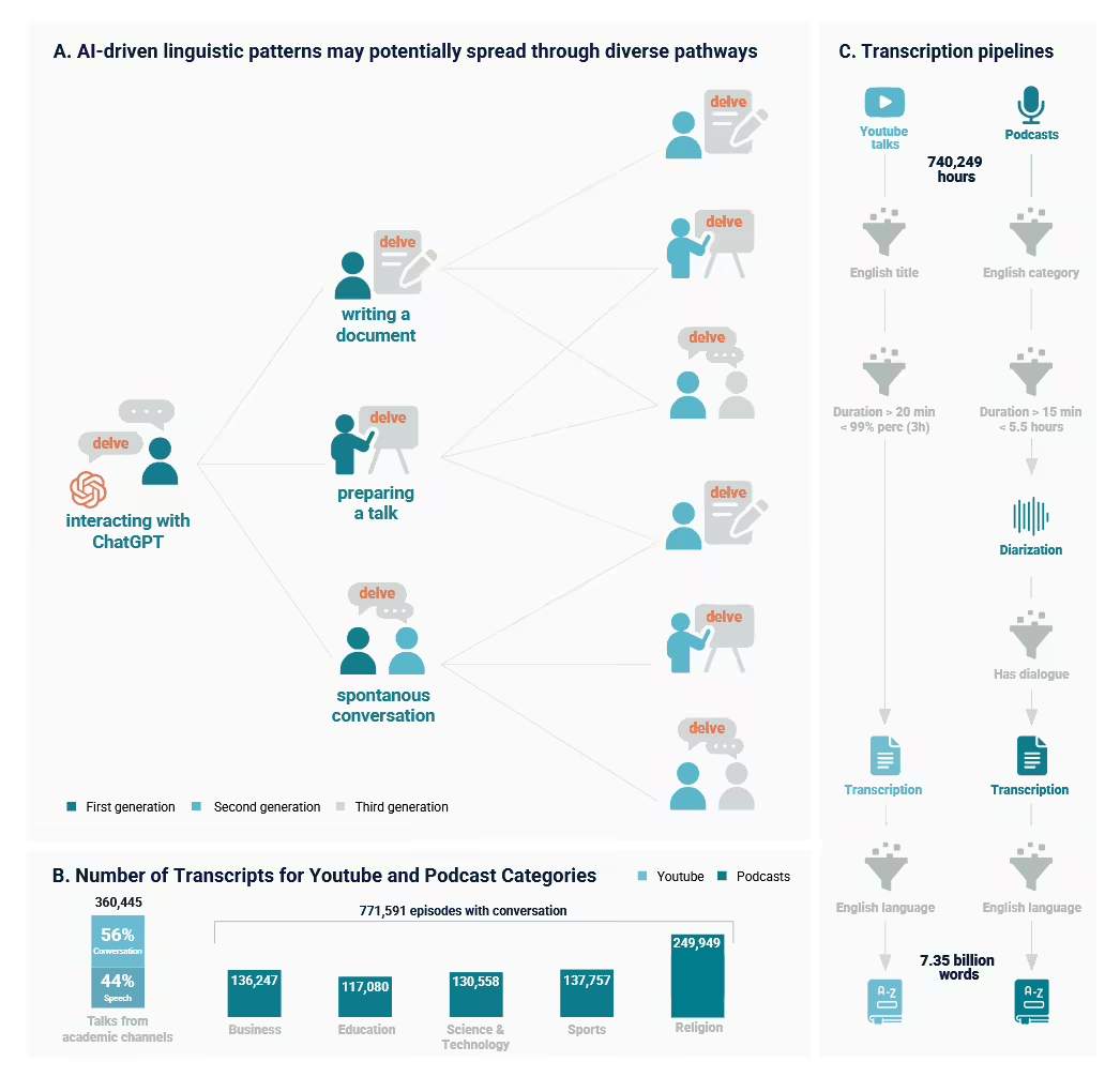 AI聊天机器人正在改变人类语言习惯，GPT词汇渗透日常交流