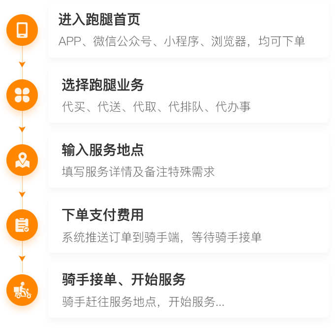 跑腿配送系统下单流程