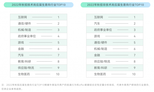 牛客校招白皮书：硬件行业成为校招新风口！(图3)