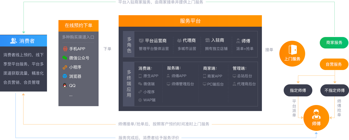 光合o2o系统：上门服务O2O必然是大势所趋