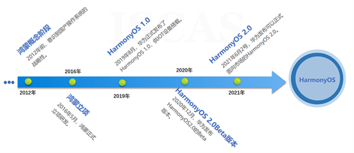 鸿蒙操作系统的前世今生 移动互联网 第2张