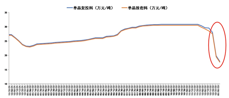 硅料价格颓势难阻，跌幅达42%