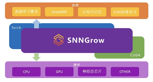 SNNGrow生长低功耗脉冲神经网络类脑仿真和训练框架 开源发布(图3)