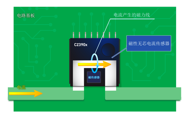 旭化成电流传感器CZ39系列产品全新上市，助力实现车载充电机及转化器小型化(图3)