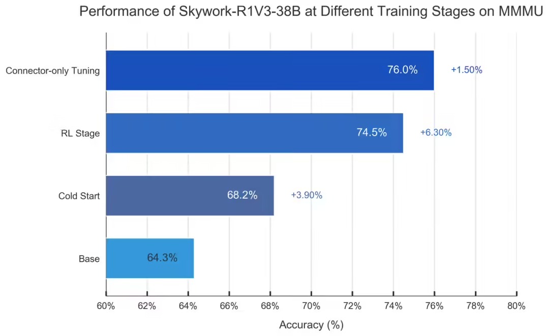 开源多模态推理模型Skywork-R1V 3.0发布，性能超