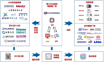国产半导体掩模版企业龙图光罩成功过会 填补芯片产业链关键短板