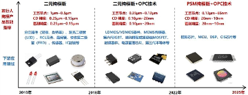 国产半导体掩模版企业龙图光罩成功过会 填补芯片产业链关键短板(图3)