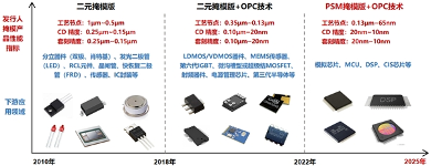 独立第三方半导体掩模版厂商龙图光罩国产替代机遇分析