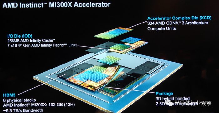 AMD发布MI300X和MI300A新一代AI芯片挑战英伟达市场地位(图4)