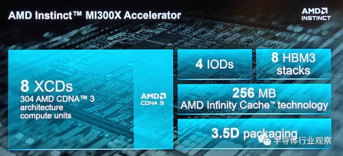 AMD发布MI300X和MI300A新一代AI芯片挑战英伟达市场地位(图3)