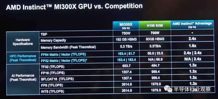 AMD发布MI300X和MI300A新一代AI芯片挑战英伟达市场地位(图6)
