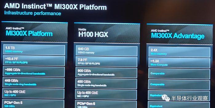 AMD发布MI300X和MI300A新一代AI芯片挑战英伟达市场地位(图9)