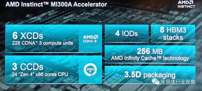 AMD发布MI300X和MI300A新一代AI芯片挑战英伟达市场地位(图14)