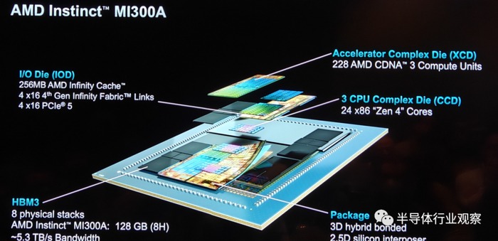 AMD发布MI300X和MI300A新一代AI芯片挑战英伟达市场地位(图15)