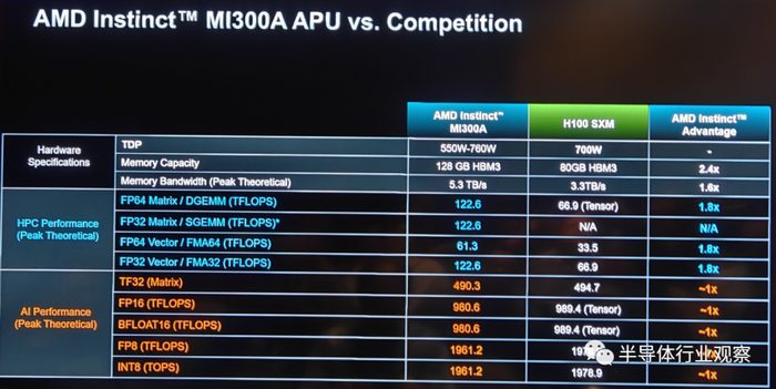 AMD发布MI300X和MI300A新一代AI芯片挑战英伟达市场地位(图16)