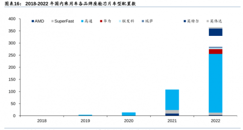 国产7纳米车规芯片龙鹰一号出货量突破20万片大关(图5)