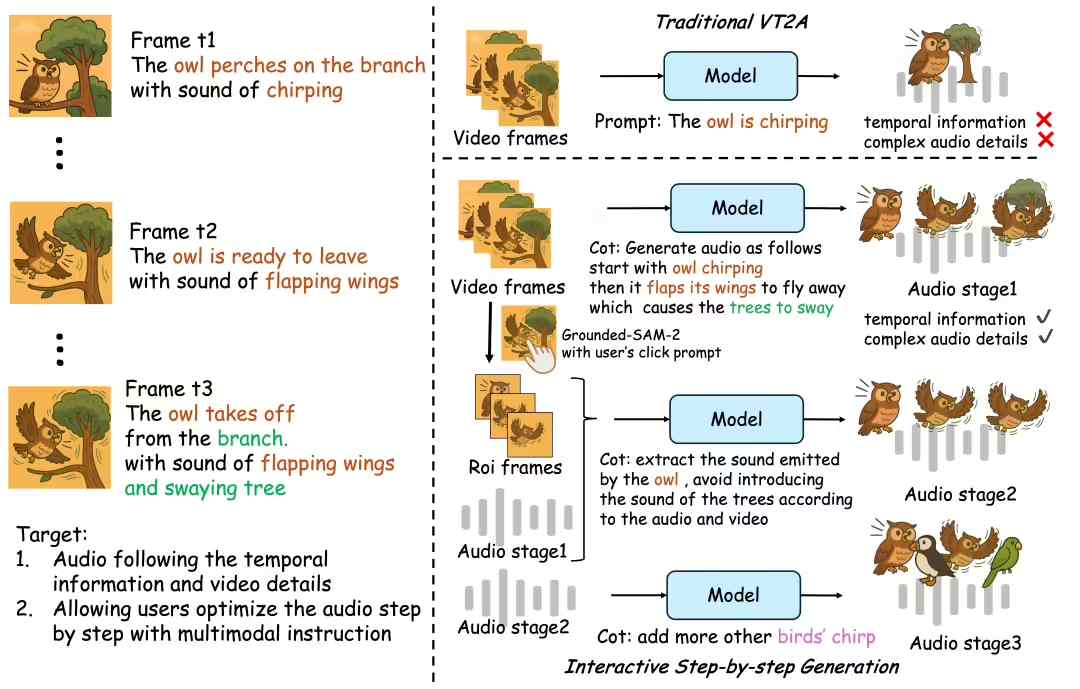 阿里通义实验室发布首个音频生成模型ThinkSound，开创