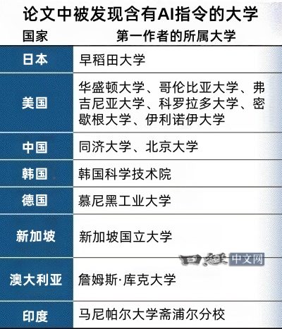 全球14所大学被曝AI论文造假事件：隐藏指令诱导AI评分作弊