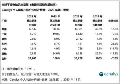 全球平板电脑市场Q3出货量3300万台 逆势复苏迎接节日旺季(图2)