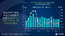 全球平板电脑市场Q3出货量3300万台 逆势复苏迎接节日旺季