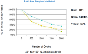 功率模块焊接材料选择指南：高铅锡膏无铅焊料应用解析(图10)