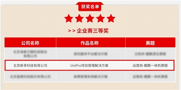 鲲鹏应用创新大赛企业赛三等奖揭晓，UniPro展现国产信创实
