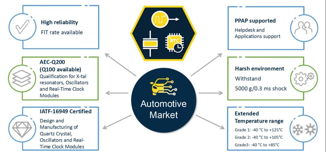 高精度石英晶体与RTC模块：汽车电子系统的精准计时解决方案(图4)