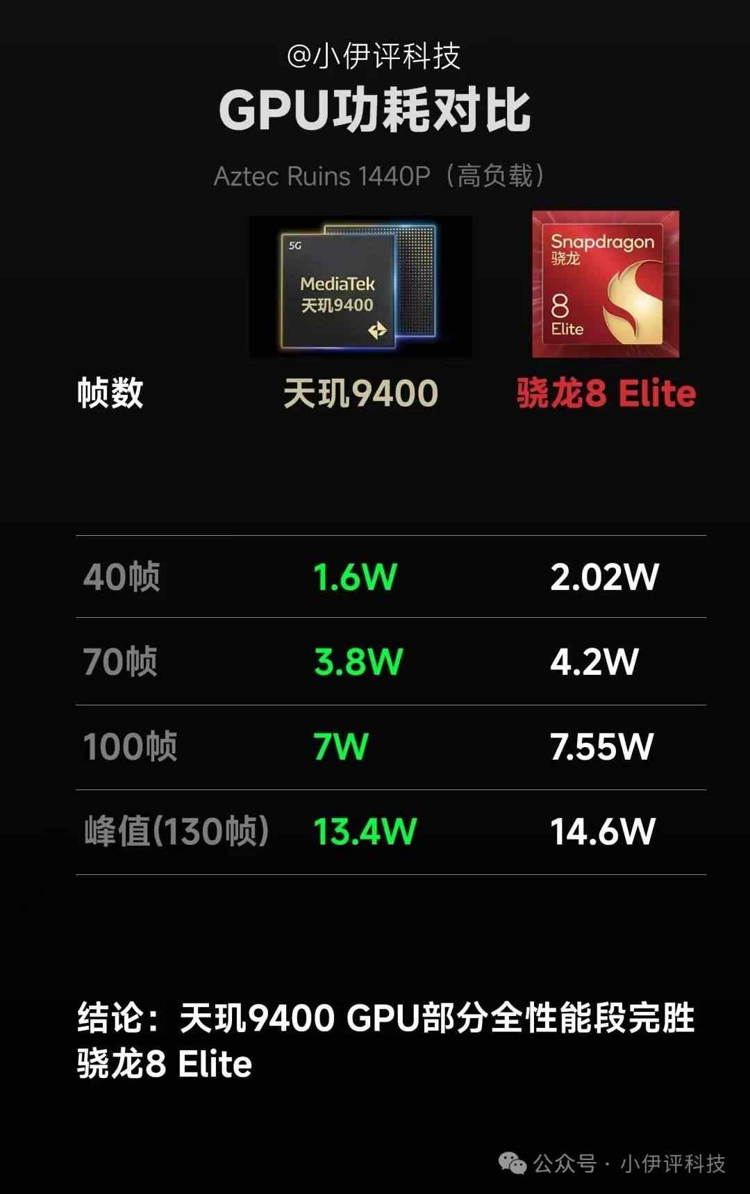 天玑9400 GPU实测：满帧一条线，移动光追新高度