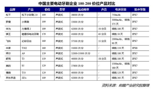 电动牙刷行业告别内卷竞争，扫振一体伺服电机技术引领产业升级(图5)