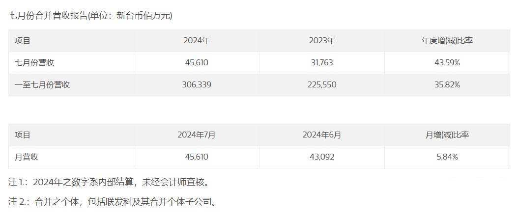 联发科7月营收大涨43.6% 天玑9400芯片10月发布在即(图1)