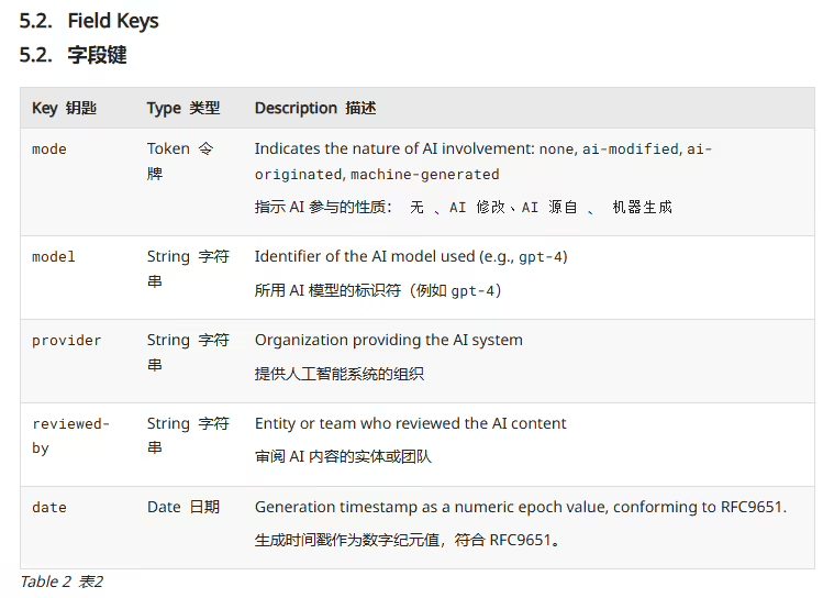 IETF推出AI内容标识HTTP头字段规范草案，助力机器识别