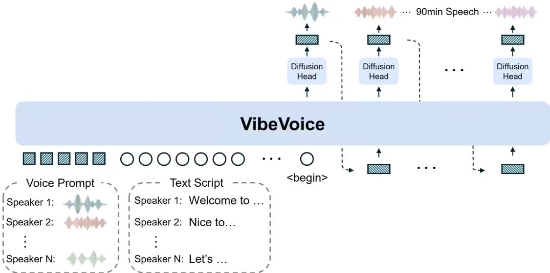 微软发布开源文本转语音模型VibeVoice-1.5B，支持